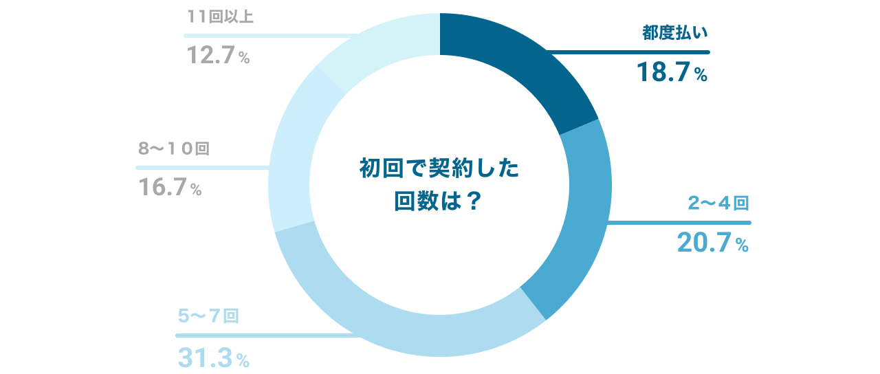 顔脱毛を初回に契約した回数