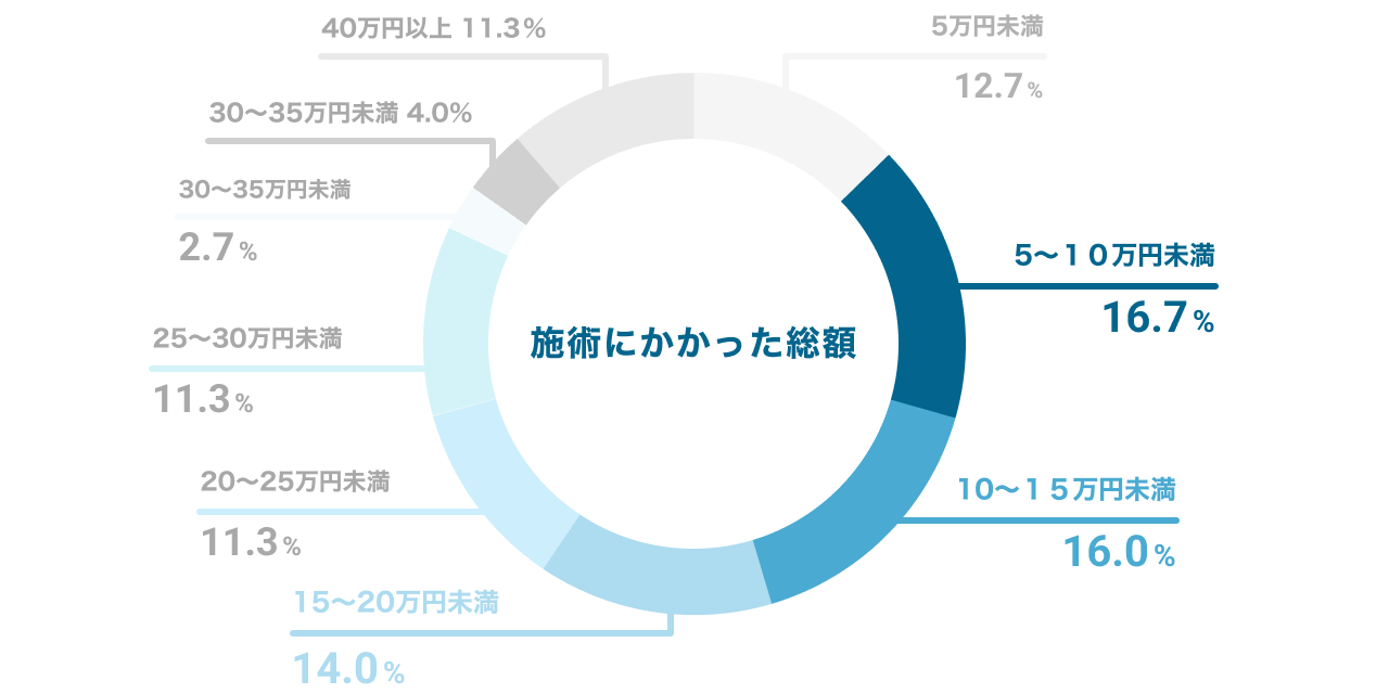 顔脱毛にかかった総額