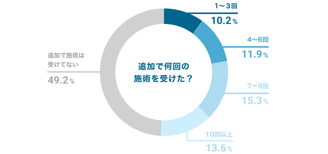 顔脱毛を追加で受けた回数
