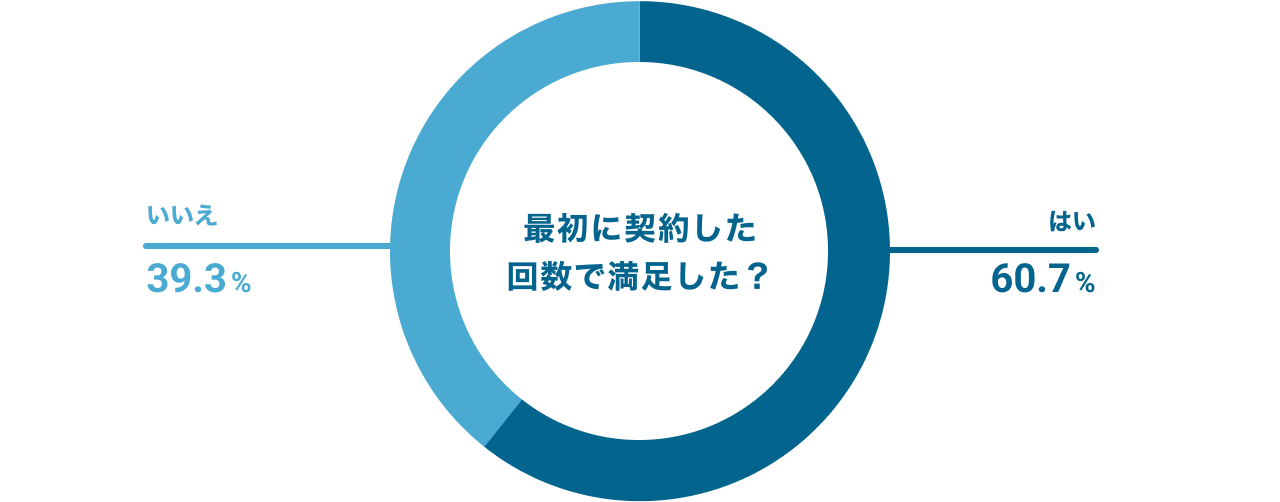 顔脱毛初回契約回数で満足した?